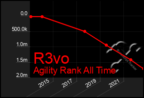 Total Graph of R3vo