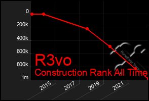 Total Graph of R3vo