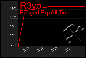 Total Graph of R3vo