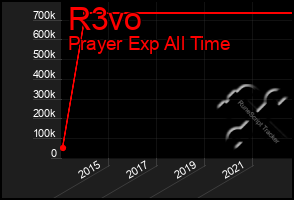 Total Graph of R3vo