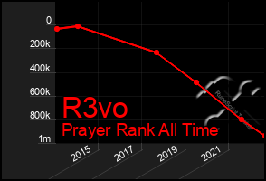 Total Graph of R3vo