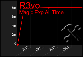 Total Graph of R3vo