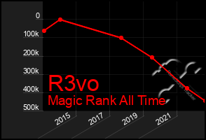 Total Graph of R3vo