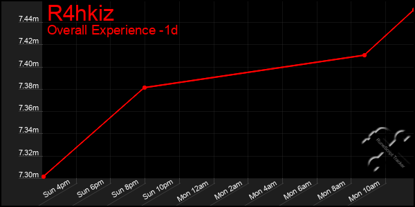 Last 24 Hours Graph of R4hkiz