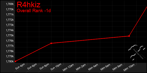 Last 24 Hours Graph of R4hkiz