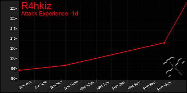 Last 24 Hours Graph of R4hkiz