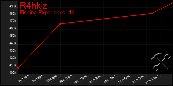 Last 24 Hours Graph of R4hkiz