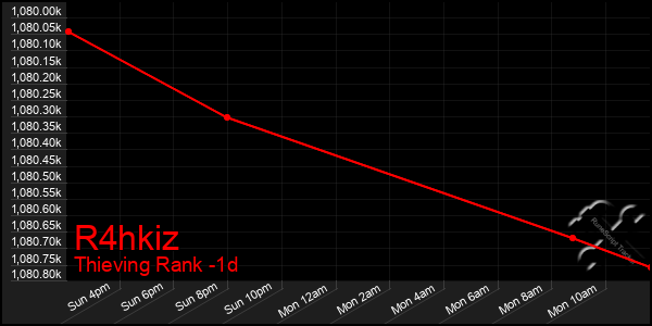 Last 24 Hours Graph of R4hkiz