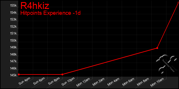 Last 24 Hours Graph of R4hkiz