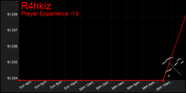 Last 24 Hours Graph of R4hkiz