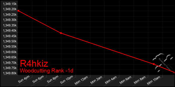 Last 24 Hours Graph of R4hkiz