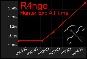 Total Graph of R4nge