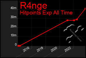 Total Graph of R4nge