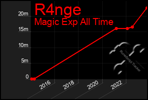 Total Graph of R4nge