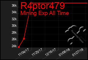 Total Graph of R4ptor479