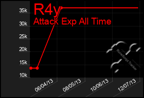 Total Graph of R4y