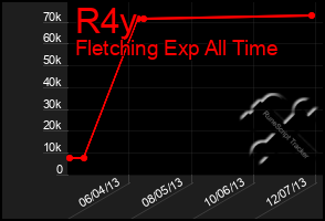 Total Graph of R4y