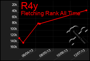 Total Graph of R4y