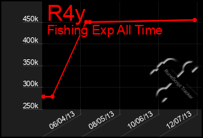 Total Graph of R4y