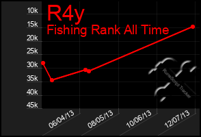 Total Graph of R4y