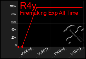 Total Graph of R4y