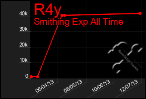 Total Graph of R4y