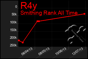 Total Graph of R4y