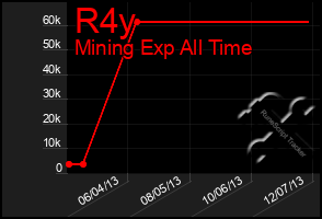 Total Graph of R4y
