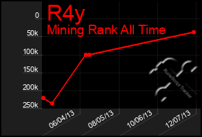 Total Graph of R4y