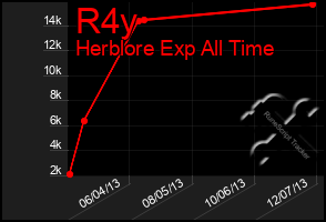 Total Graph of R4y