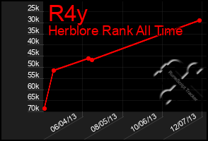 Total Graph of R4y