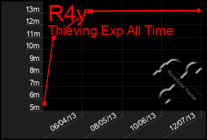 Total Graph of R4y