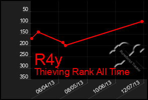 Total Graph of R4y