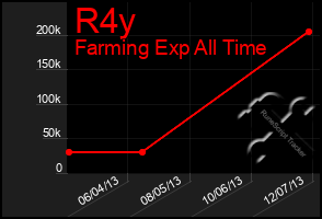 Total Graph of R4y