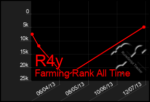Total Graph of R4y