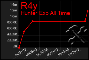 Total Graph of R4y