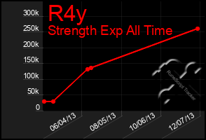 Total Graph of R4y