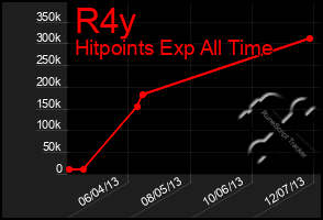 Total Graph of R4y