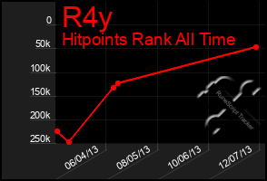 Total Graph of R4y