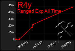Total Graph of R4y