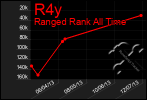 Total Graph of R4y