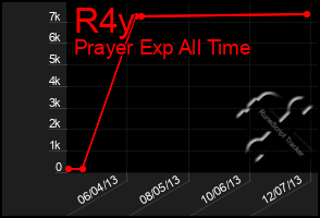 Total Graph of R4y