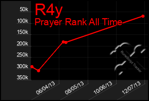 Total Graph of R4y