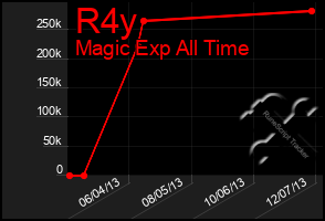 Total Graph of R4y