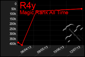 Total Graph of R4y