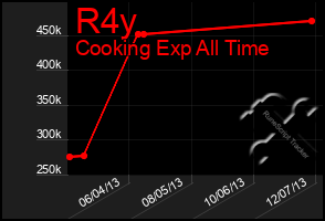 Total Graph of R4y
