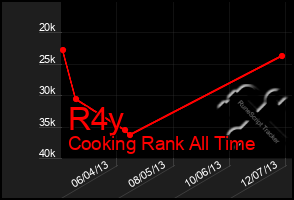 Total Graph of R4y