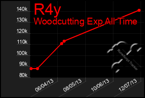 Total Graph of R4y
