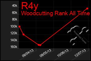Total Graph of R4y