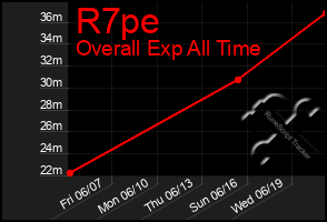 Total Graph of R7pe